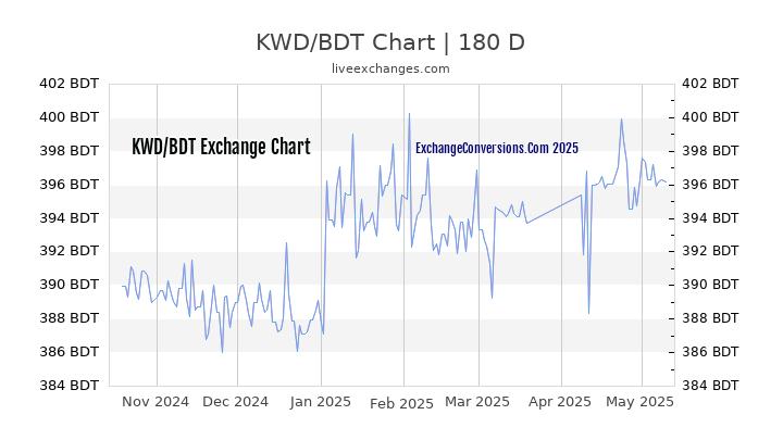 KWD to BDT Currency Converter Chart