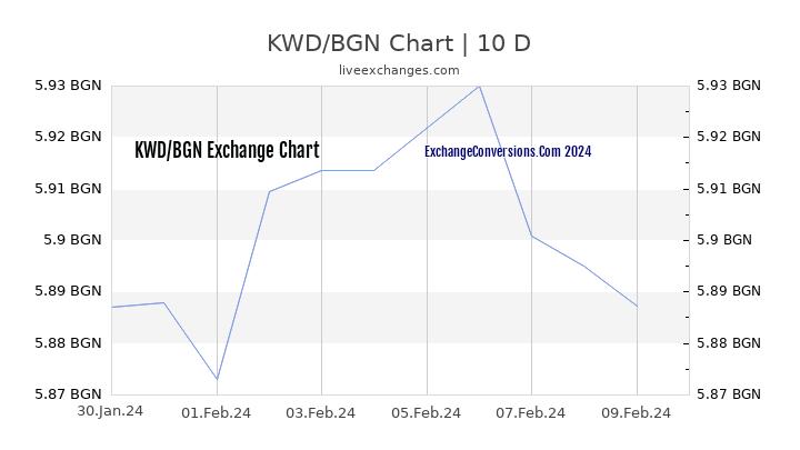 KWD to BGN Chart Today