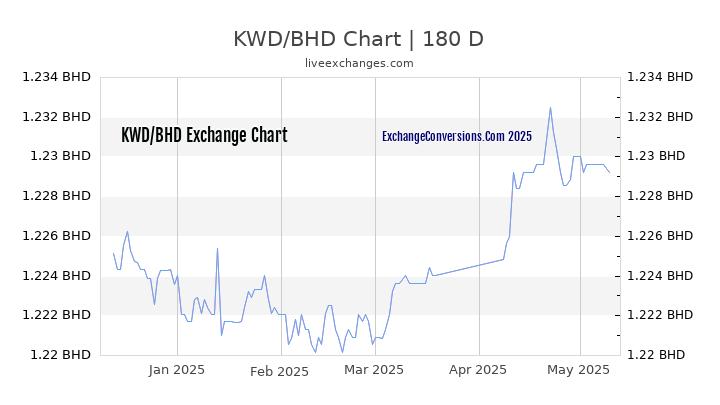 KWD to BHD Currency Converter Chart