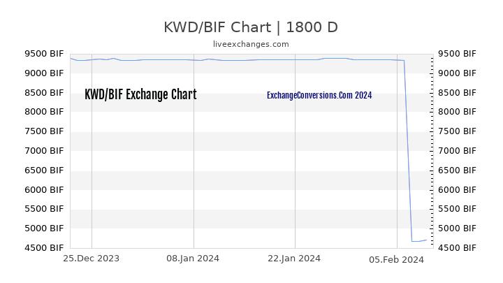 KWD to BIF Chart 5 Years