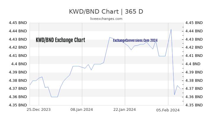 KWD to BND Chart 1 Year