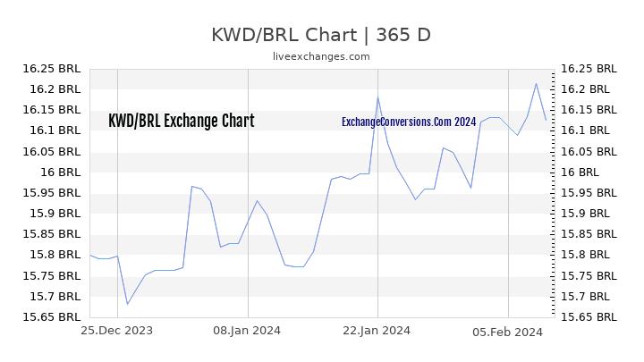 KWD to BRL Chart 1 Year