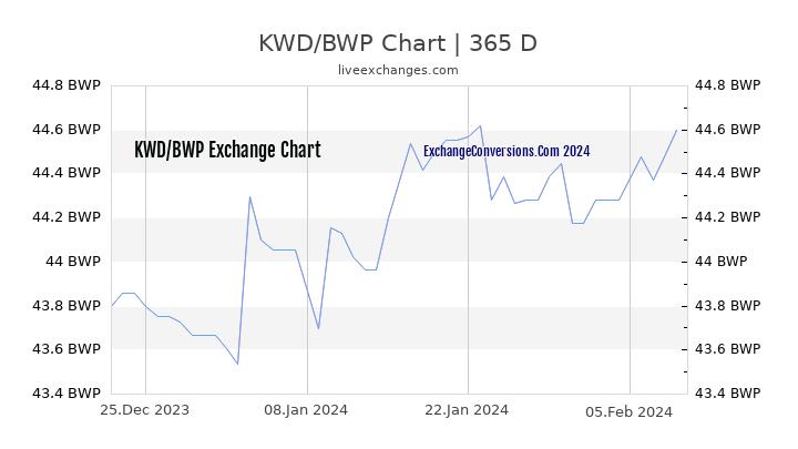KWD to BWP Chart 1 Year