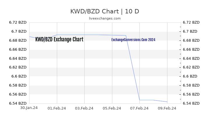 KWD to BZD Chart Today