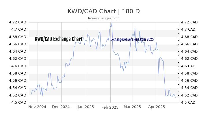 KWD to CAD Currency Converter Chart