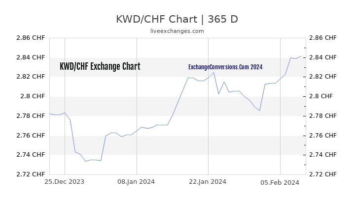 KWD to CHF Chart 1 Year