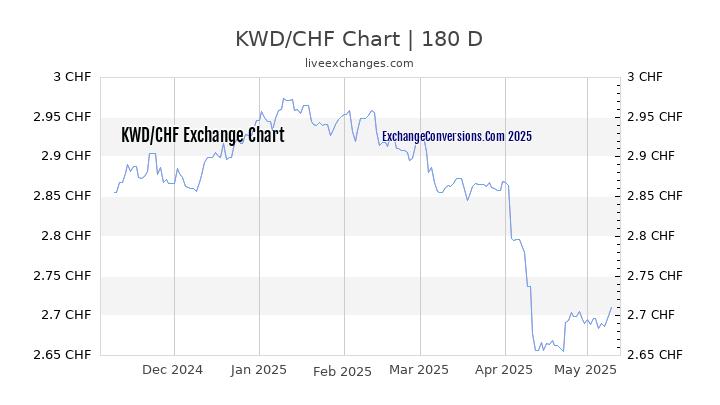 KWD to CHF Currency Converter Chart