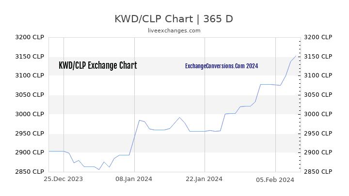 KWD to CLP Chart 1 Year