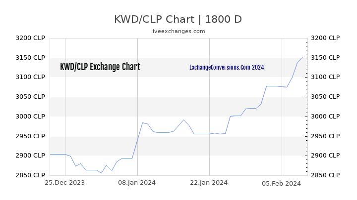 KWD to CLP Chart 5 Years