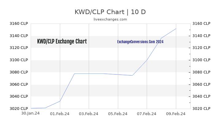 KWD to CLP Chart Today