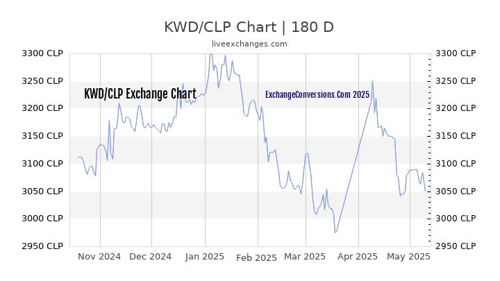 KWD to CLP Currency Converter Chart