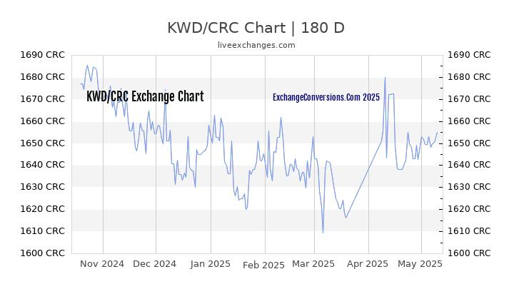 KWD to CRC Currency Converter Chart