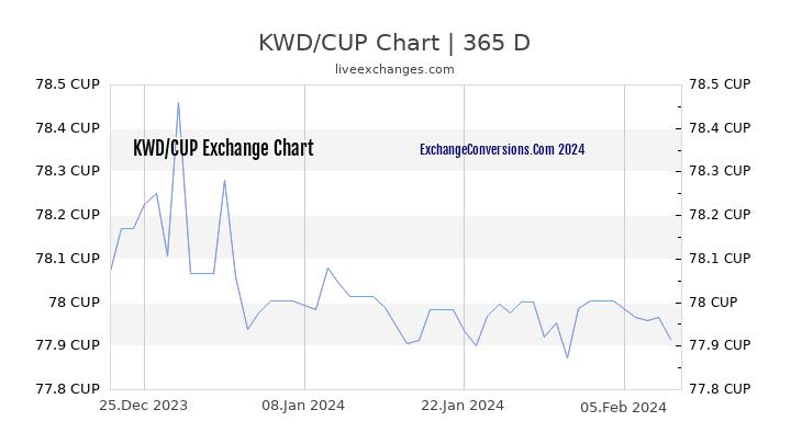 KWD to CUP Chart 1 Year