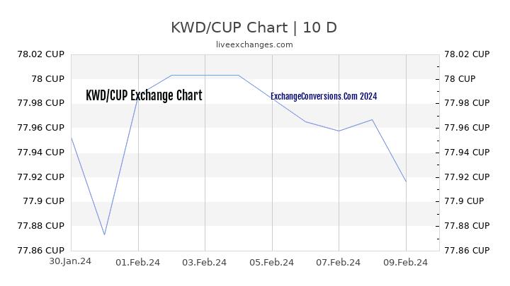 KWD to CUP Chart Today