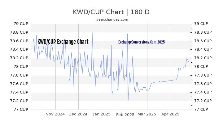 KWD to CUP Currency Converter Chart