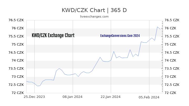 KWD to CZK Chart 1 Year