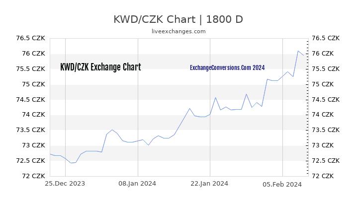 KWD to CZK Chart 5 Years