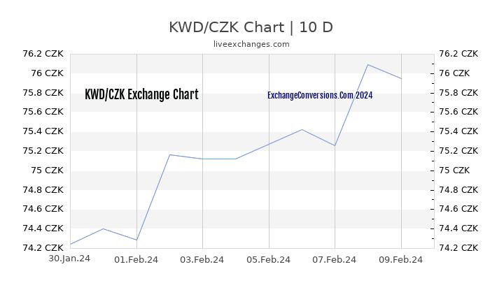 KWD to CZK Chart Today