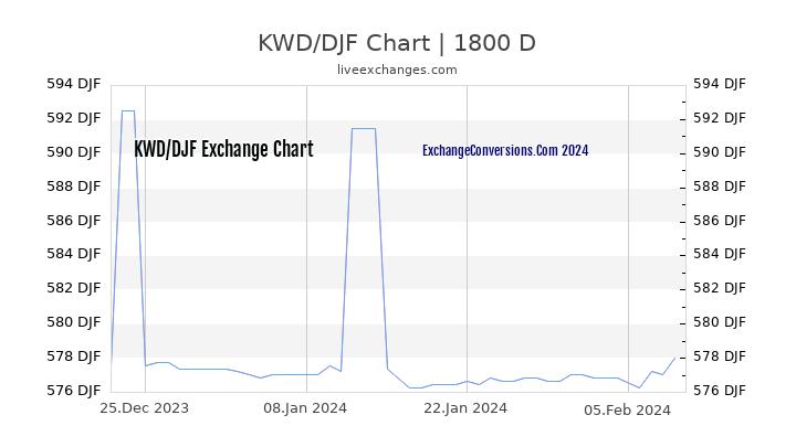 KWD to DJF Chart 5 Years