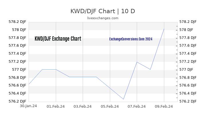 KWD to DJF Chart Today