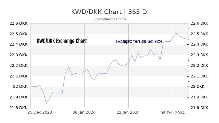 KWD to DKK Chart 1 Year