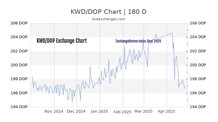 KWD to DOP Currency Converter Chart