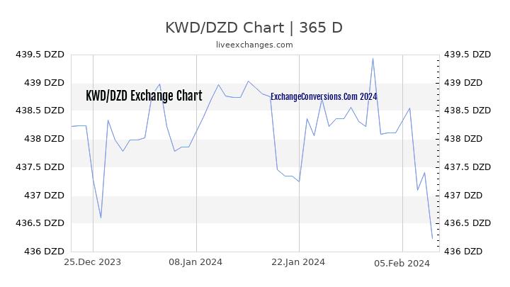 KWD to DZD Chart 1 Year