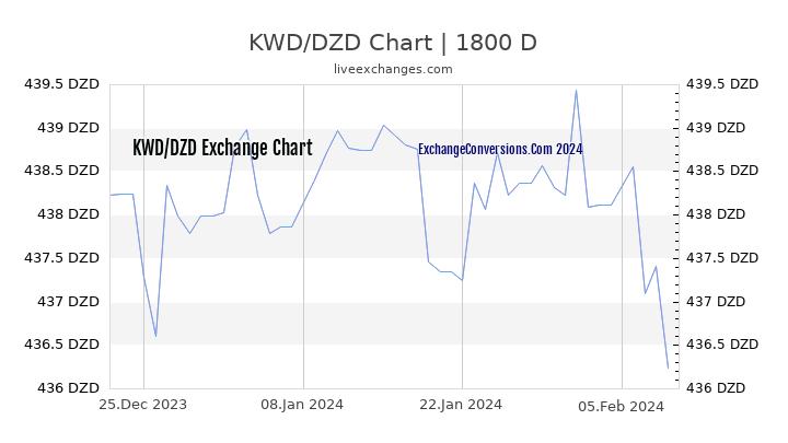 KWD to DZD Chart 5 Years