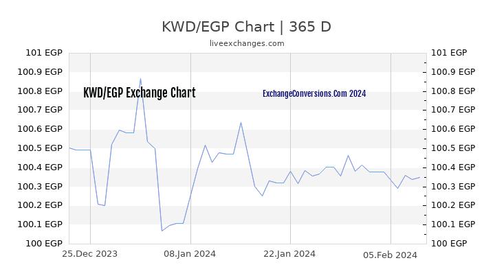 KWD to EGP Chart 1 Year