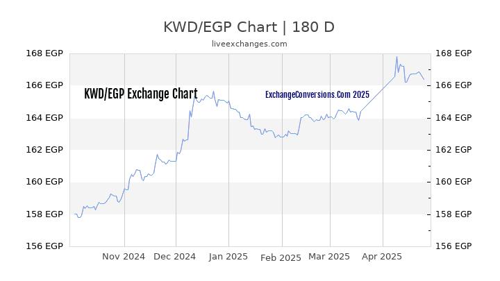 KWD to EGP Currency Converter Chart