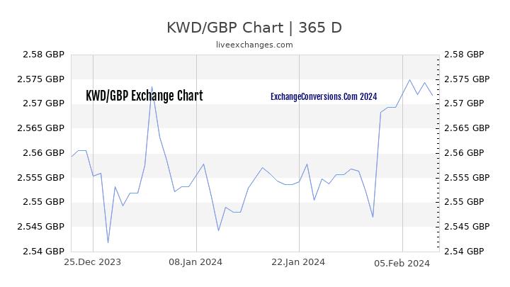 KWD to GBP Chart 1 Year