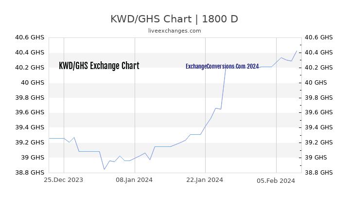 KWD to GHS Chart 5 Years