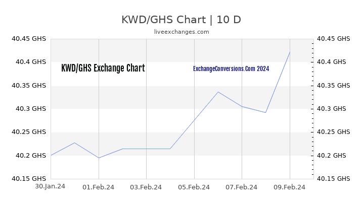 KWD to GHS Chart Today