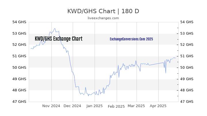 KWD to GHS Currency Converter Chart