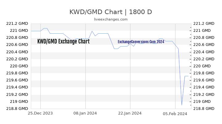 KWD to GMD Chart 5 Years