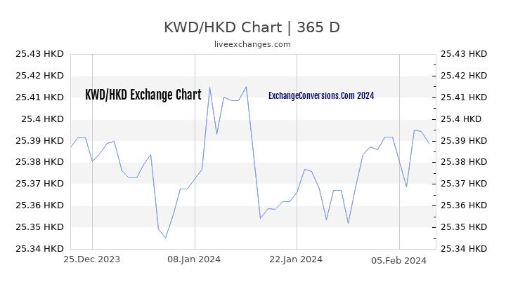 KWD to HKD Chart 1 Year