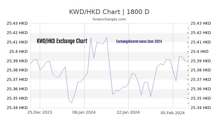 KWD to HKD Chart 5 Years
