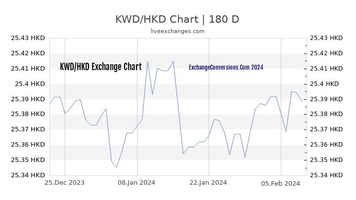 KWD to HKD Chart 6 Months