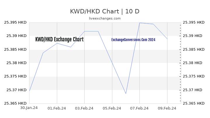 KWD to HKD Chart Today