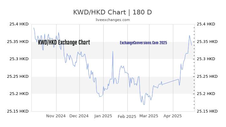 KWD to HKD Currency Converter Chart