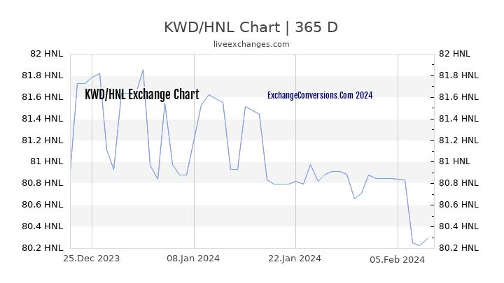 KWD to HNL Chart 1 Year