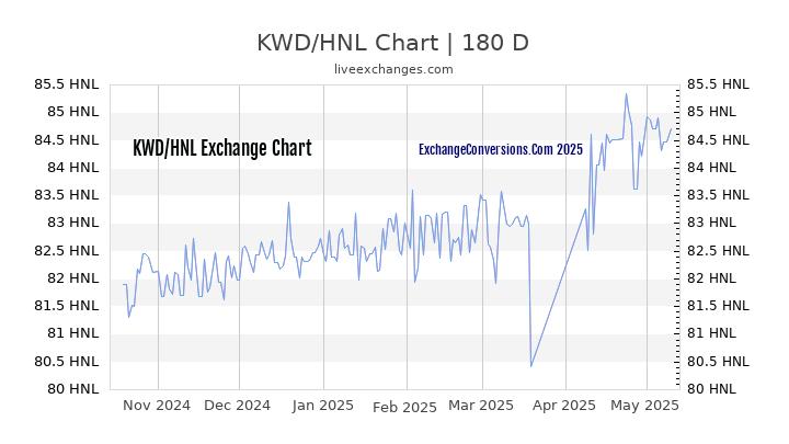 KWD to HNL Currency Converter Chart