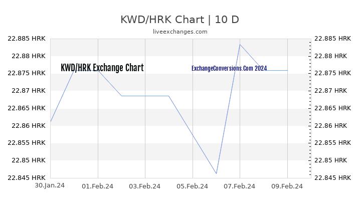 KWD to HRK Chart Today