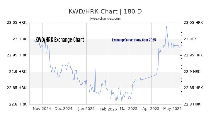 KWD to HRK Currency Converter Chart