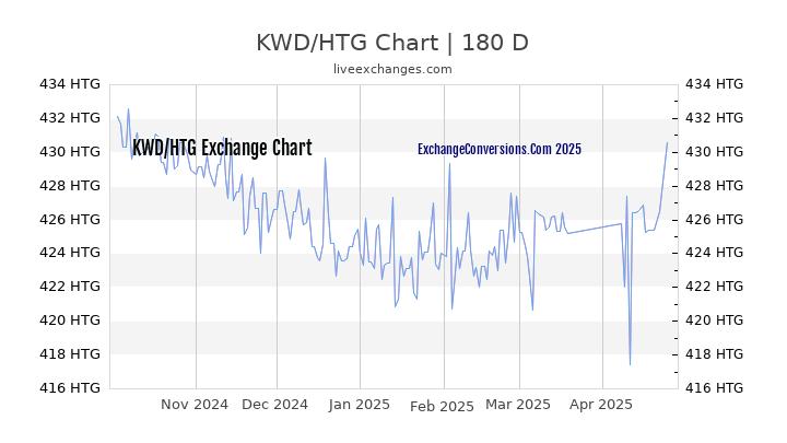 KWD to HTG Currency Converter Chart