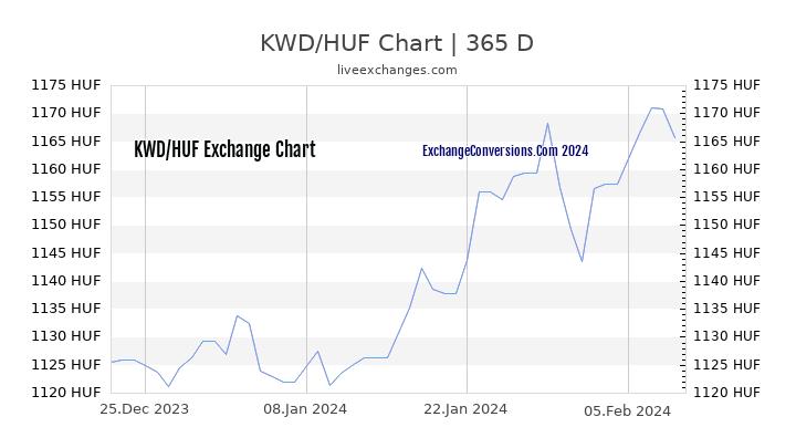 KWD to HUF Chart 1 Year
