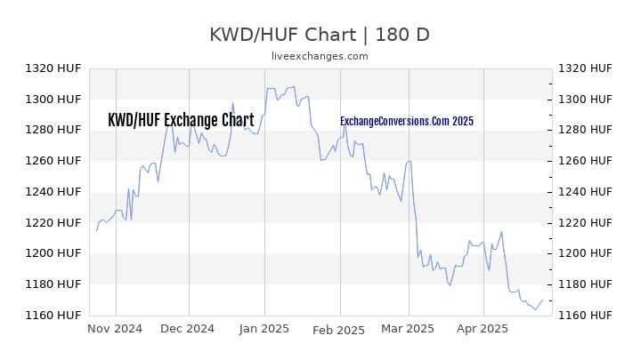 KWD to HUF Currency Converter Chart