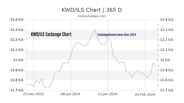 KWD to ILS Chart 1 Year