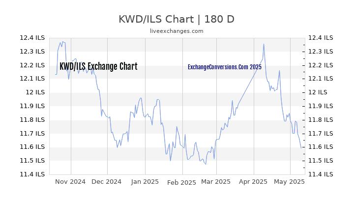 KWD to ILS Currency Converter Chart