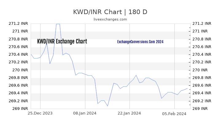 KWD to INR Chart 6 Months